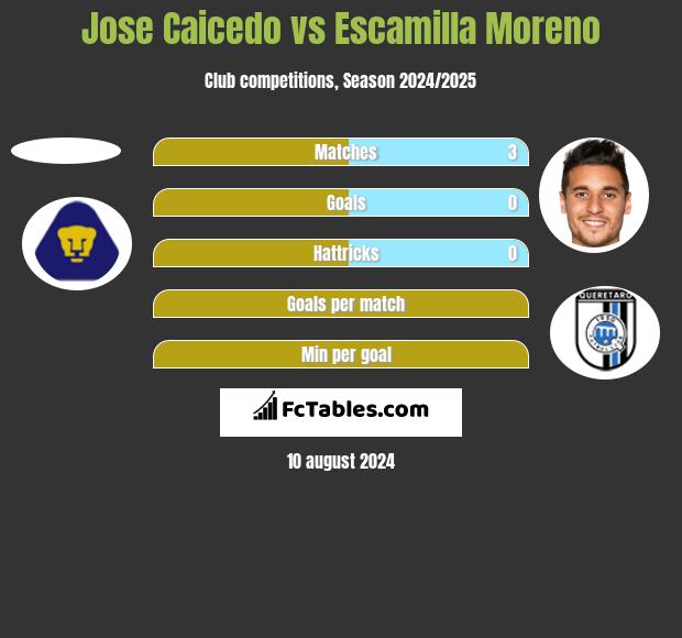 Jose Caicedo vs Escamilla Moreno h2h player stats