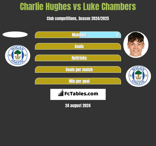 Charlie Hughes vs Luke Chambers h2h player stats