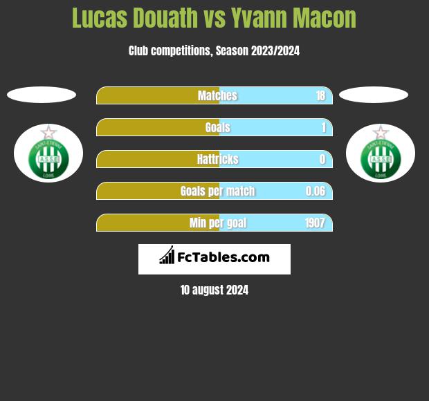 Lucas Douath vs Yvann Macon h2h player stats