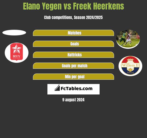 Elano Yegen vs Freek Heerkens h2h player stats