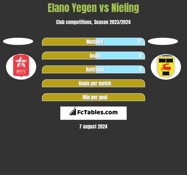 Elano Yegen vs Nieling h2h player stats