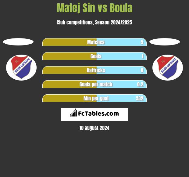 Matej Sin vs Boula h2h player stats