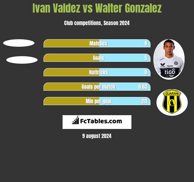 Ivan Valdez vs Walter Gonzalez h2h player stats