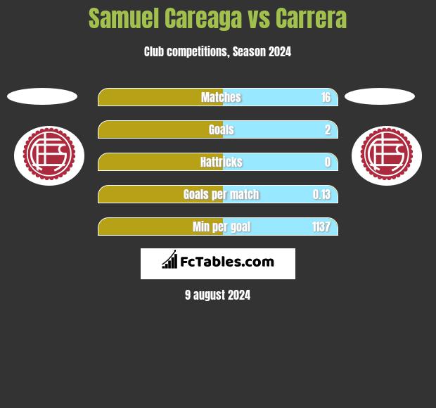 Samuel Careaga vs Carrera h2h player stats