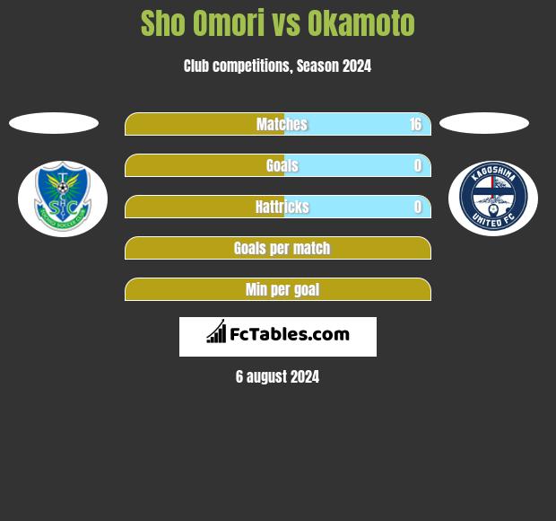 Sho Omori vs Okamoto h2h player stats