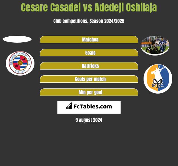 Cesare Casadei vs Adedeji Oshilaja h2h player stats