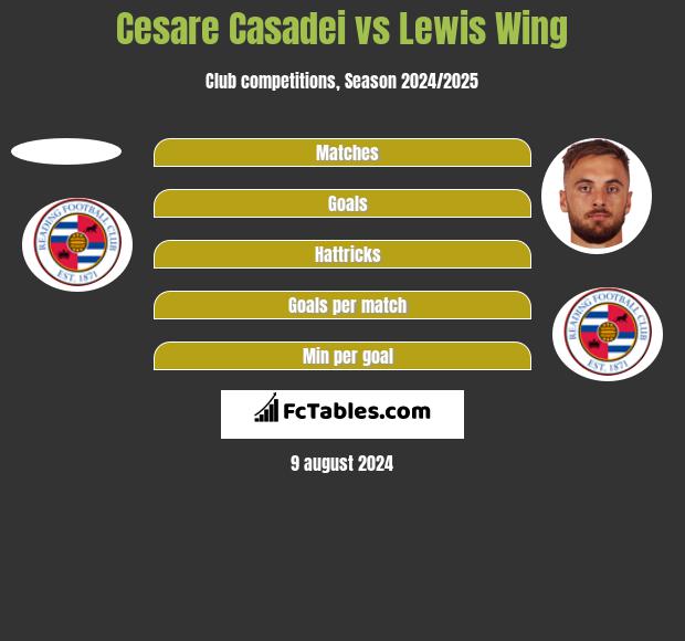 Cesare Casadei vs Lewis Wing h2h player stats