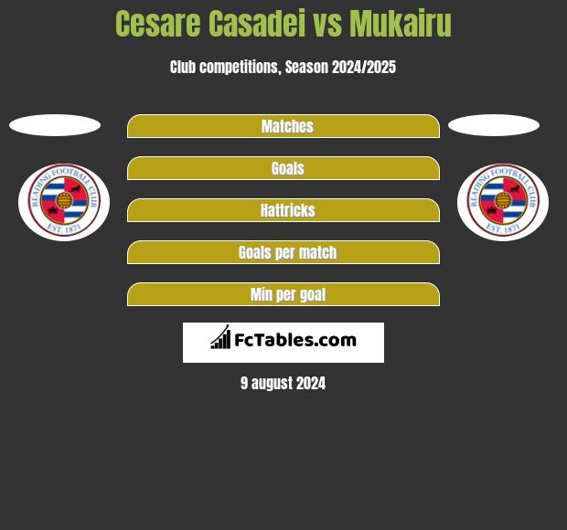 Cesare Casadei vs Mukairu h2h player stats