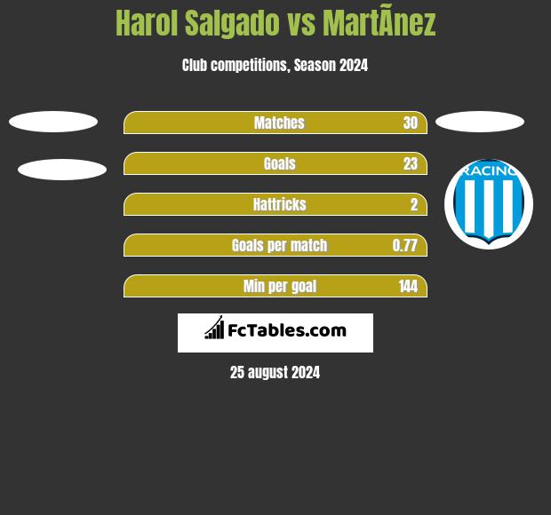 Harol Salgado vs MartÃ­nez h2h player stats