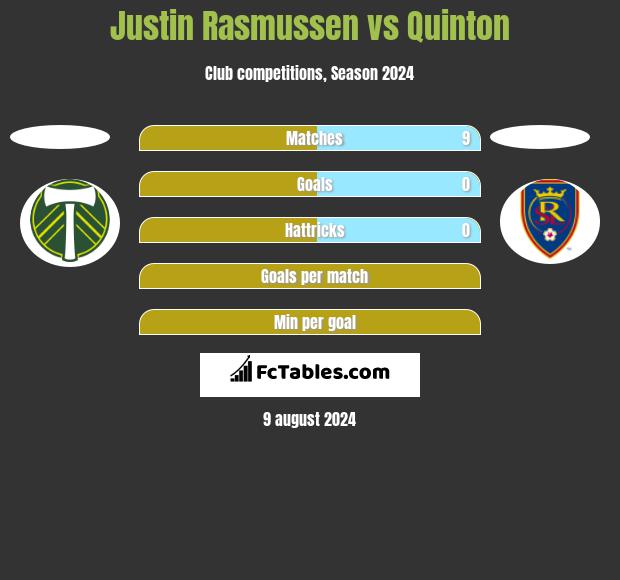 Justin Rasmussen vs Quinton h2h player stats