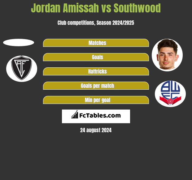 Jordan Amissah vs Southwood h2h player stats