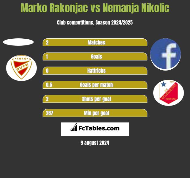 Marko Rakonjac vs Nemanja Nikolic h2h player stats