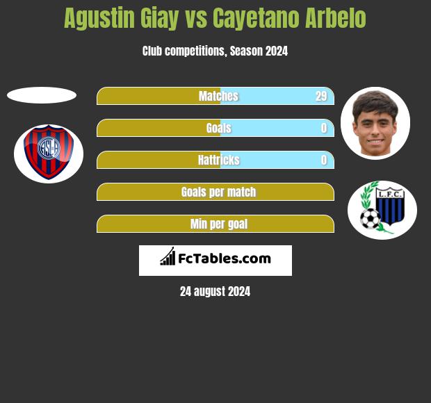 Agustin Giay vs Cayetano Arbelo h2h player stats