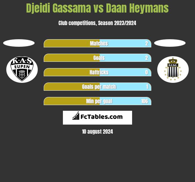 Djeidi Gassama vs Daan Heymans h2h player stats