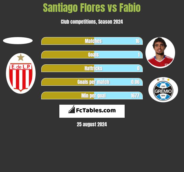 Santiago Flores vs Fabio h2h player stats