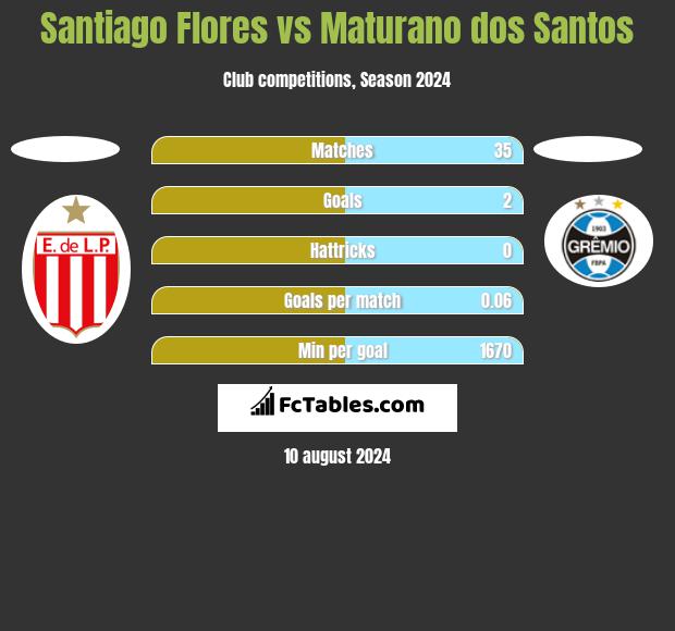 Santiago Flores vs Maturano dos Santos h2h player stats