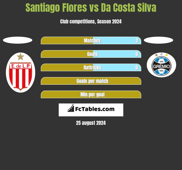 Santiago Flores vs Da Costa Silva h2h player stats