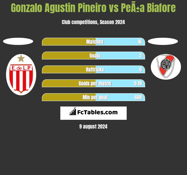 Gonzalo Agustin Pineiro vs PeÃ±a Biafore h2h player stats