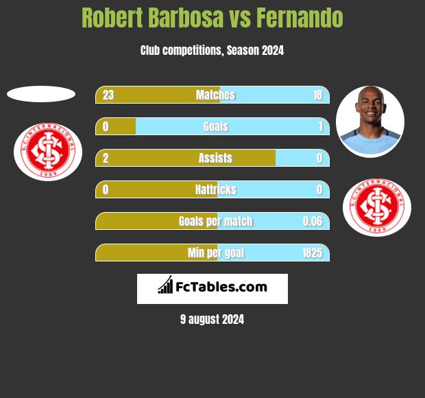 Robert Barbosa vs Fernando h2h player stats