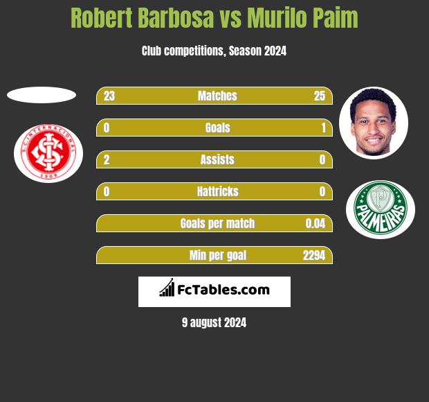 Robert Barbosa vs Murilo Paim h2h player stats