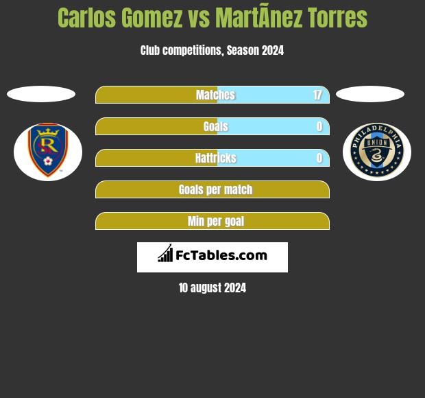 Carlos Gomez vs MartÃ­nez Torres h2h player stats