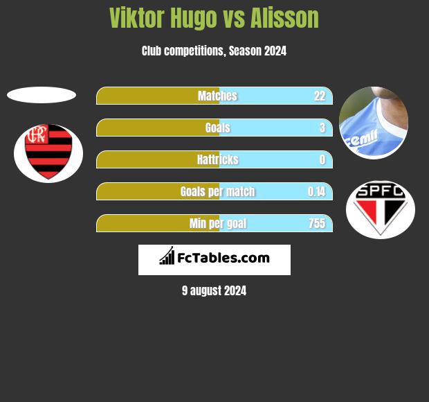 Viktor Hugo vs Alisson h2h player stats