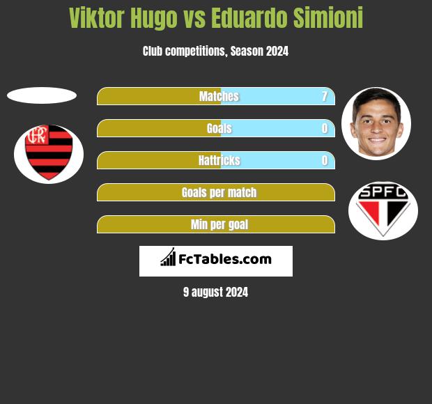 Viktor Hugo vs Eduardo Simioni h2h player stats