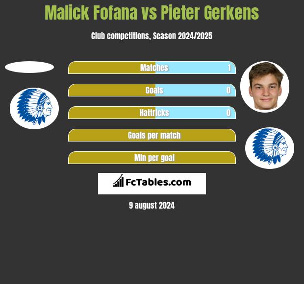 Malick Fofana vs Pieter Gerkens h2h player stats