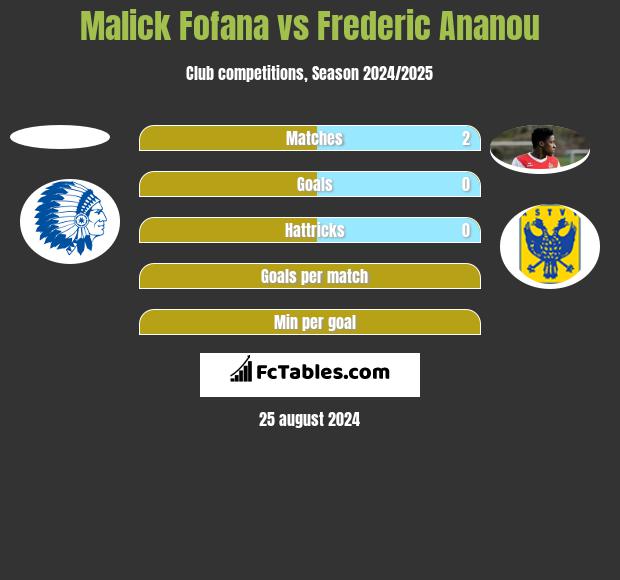 Malick Fofana vs Frederic Ananou h2h player stats