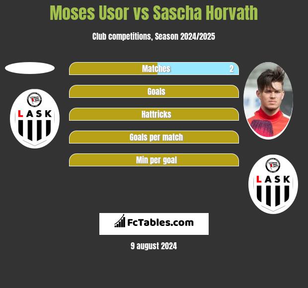 Moses Usor vs Sascha Horvath h2h player stats