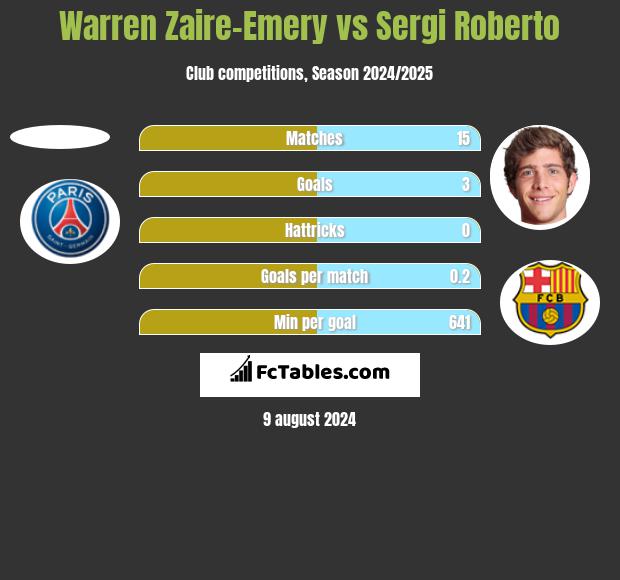 Warren Zaire-Emery vs Sergi Roberto h2h player stats