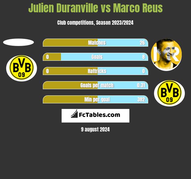 Julien Duranville vs Marco Reus h2h player stats