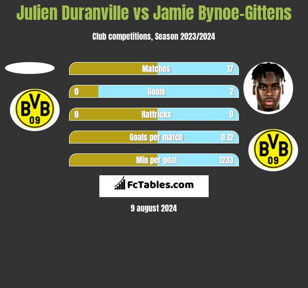 Julien Duranville vs Jamie Bynoe-Gittens h2h player stats