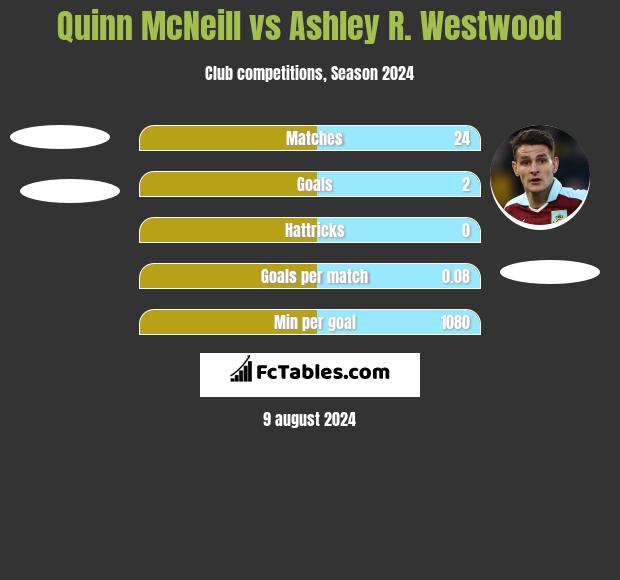 Quinn McNeill vs Ashley R. Westwood h2h player stats