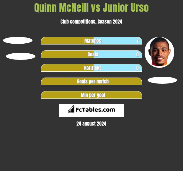 Quinn McNeill vs Junior Urso h2h player stats