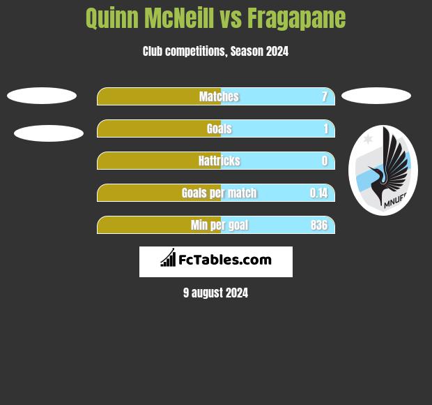 Quinn McNeill vs Fragapane h2h player stats