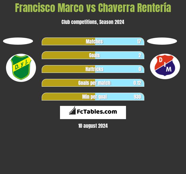 Francisco Marco vs Chaverra Rentería h2h player stats