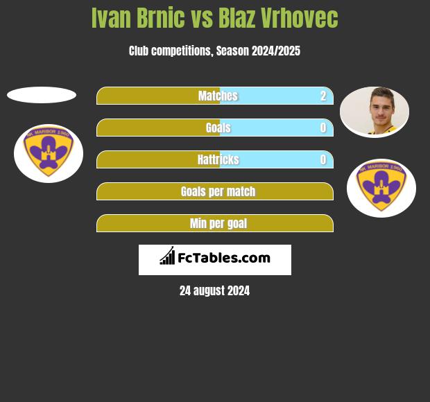 Ivan Brnic vs Blaz Vrhovec h2h player stats