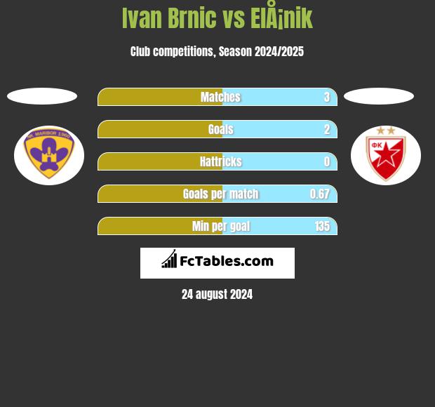 Ivan Brnic vs ElÅ¡nik h2h player stats