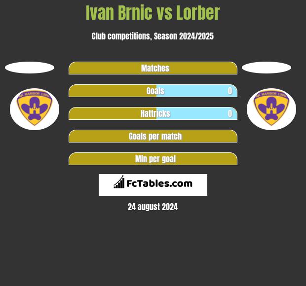 Ivan Brnic vs Lorber h2h player stats