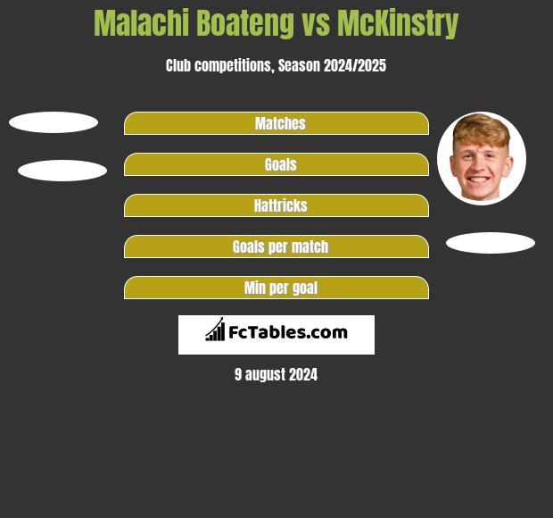 Malachi Boateng vs McKinstry h2h player stats