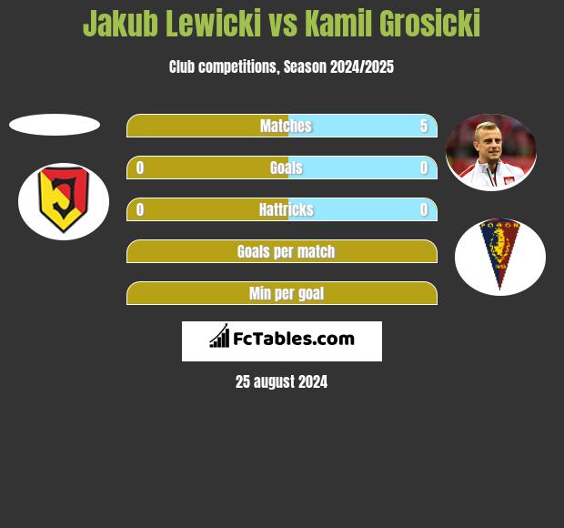 Jakub Lewicki vs Kamil Grosicki h2h player stats