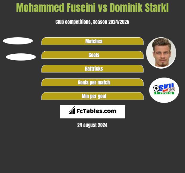 Mohammed Fuseini vs Dominik Starkl h2h player stats