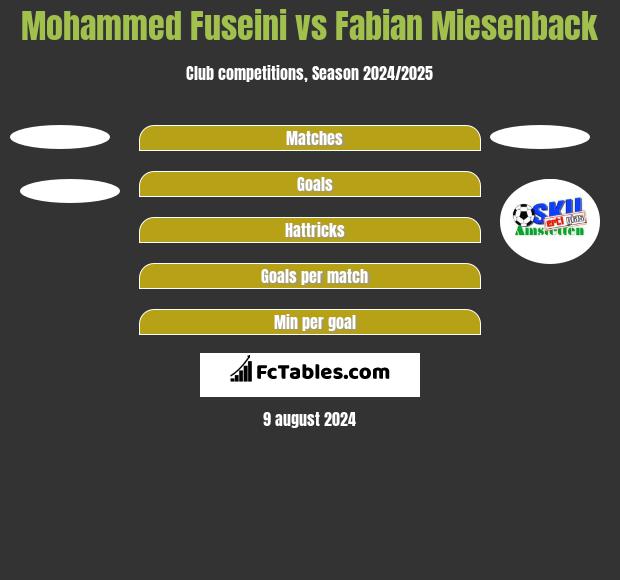 Mohammed Fuseini vs Fabian Miesenback h2h player stats