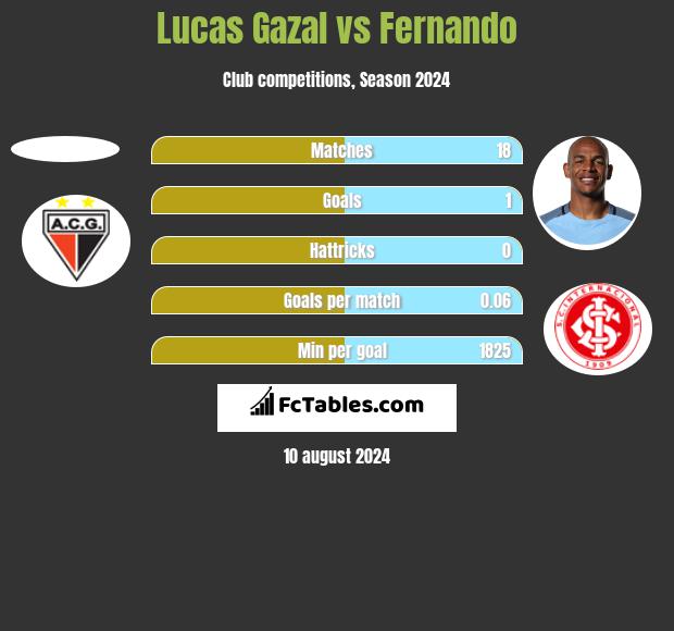 Lucas Gazal vs Fernando h2h player stats