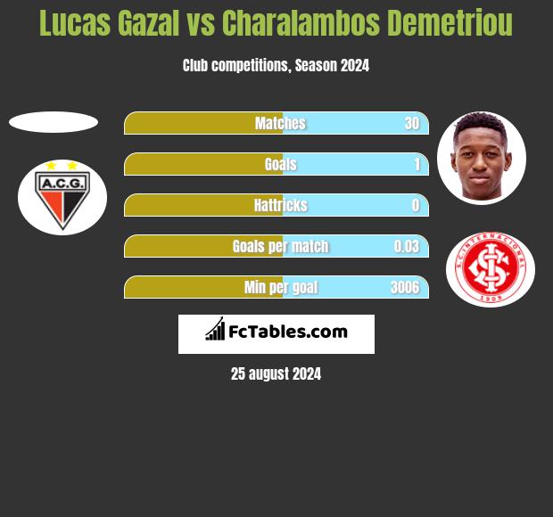 Lucas Gazal vs Charalambos Demetriou h2h player stats