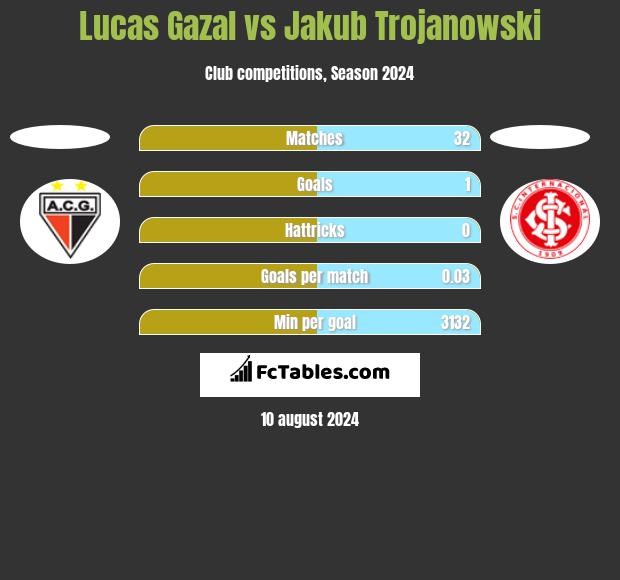 Lucas Gazal vs Jakub Trojanowski h2h player stats