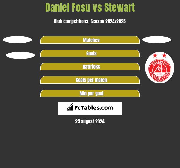 Daniel Fosu vs Stewart h2h player stats