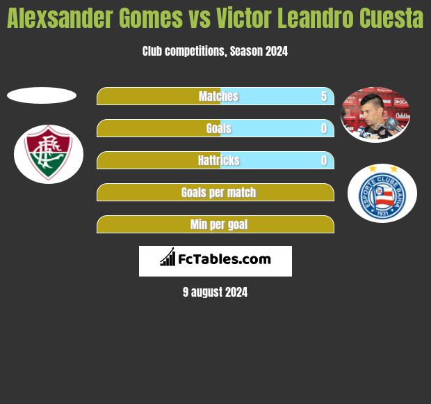 Alexsander Gomes vs Victor Leandro Cuesta h2h player stats