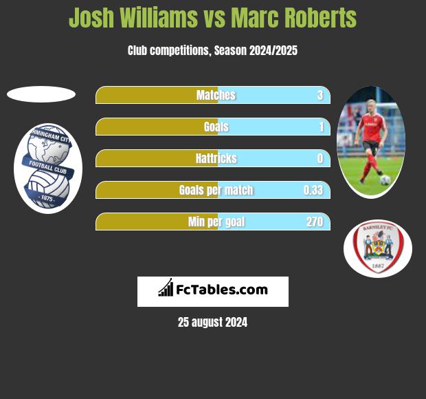 Josh Williams vs Marc Roberts h2h player stats